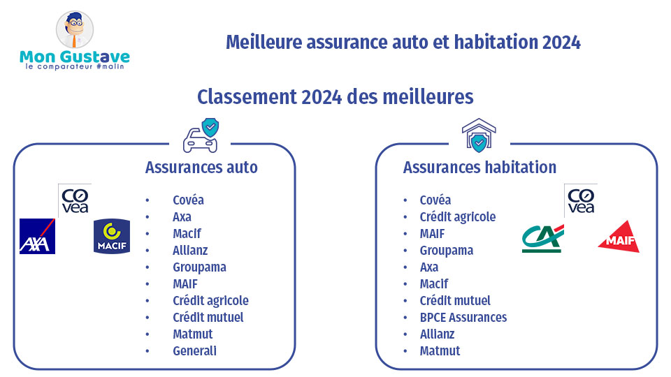découvrez notre sélection des meilleures assurances auto pour 2025. comparez les offres, profitez de conseils d'experts et trouvez la couverture idéale pour votre véhicule tout en optimisant votre budget. ne laissez pas le hasard choisir votre sécurité sur la route !