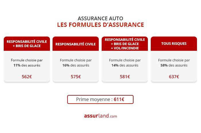 découvrez les tarifs des assurances auto pour 2025. comparez les offres, trouvez la meilleure couverture adaptée à vos besoins et bénéficiez des conseils d'experts pour économiser sur votre prime d'assurance.