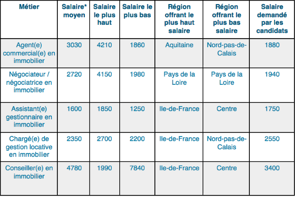 découvrez le revenu net mensuel de sébastien, agent immobilier expérimenté à bordeaux, et explorez ses sources de revenus dans le secteur immobilier bordelais.